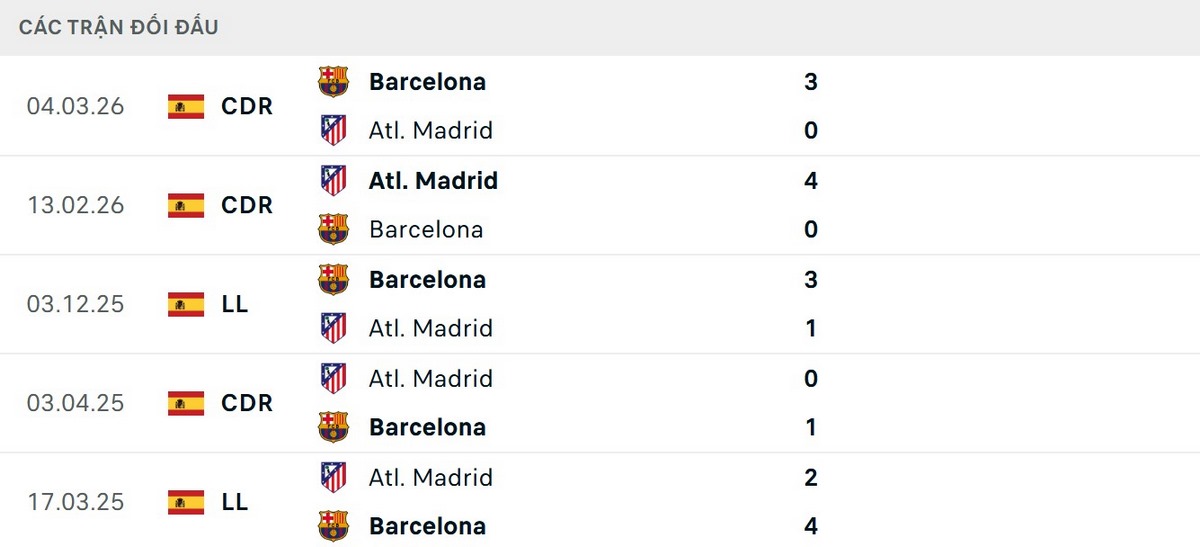 Atletico Madrid đã để thua Barcelona 0-3 ở trận đối đầu gần nhất