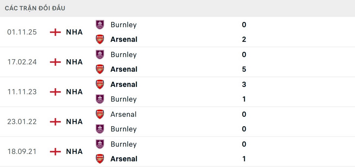 Arsenal thường xuyên thắng cách biệt trước Burnley