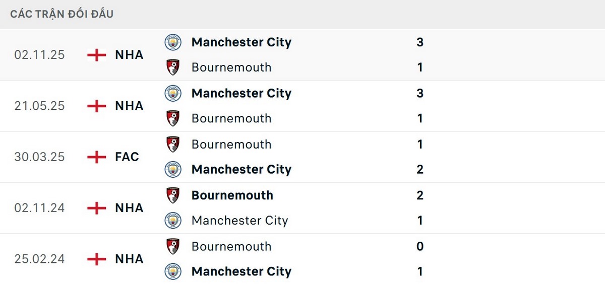 Man City chỉ thua 1/5 lần đối đầu gần nhất trước Bournemouth
