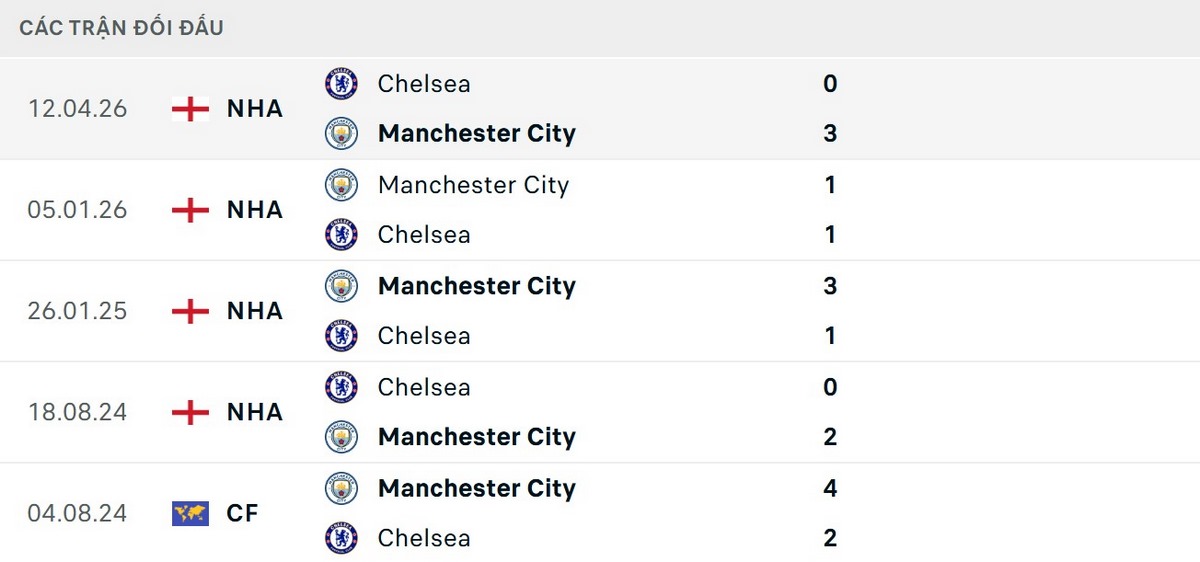 Man City có quyền tự tin khi nhìn vào thành tích đối đầu