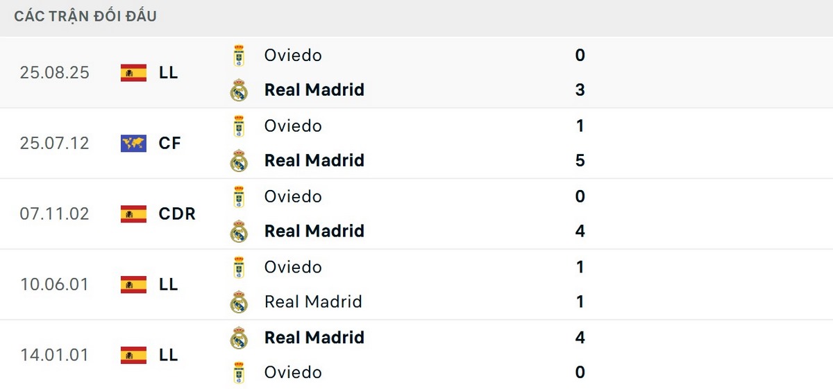 Real Madrid áp đảo về kết quả đối đầu Real Oviedo