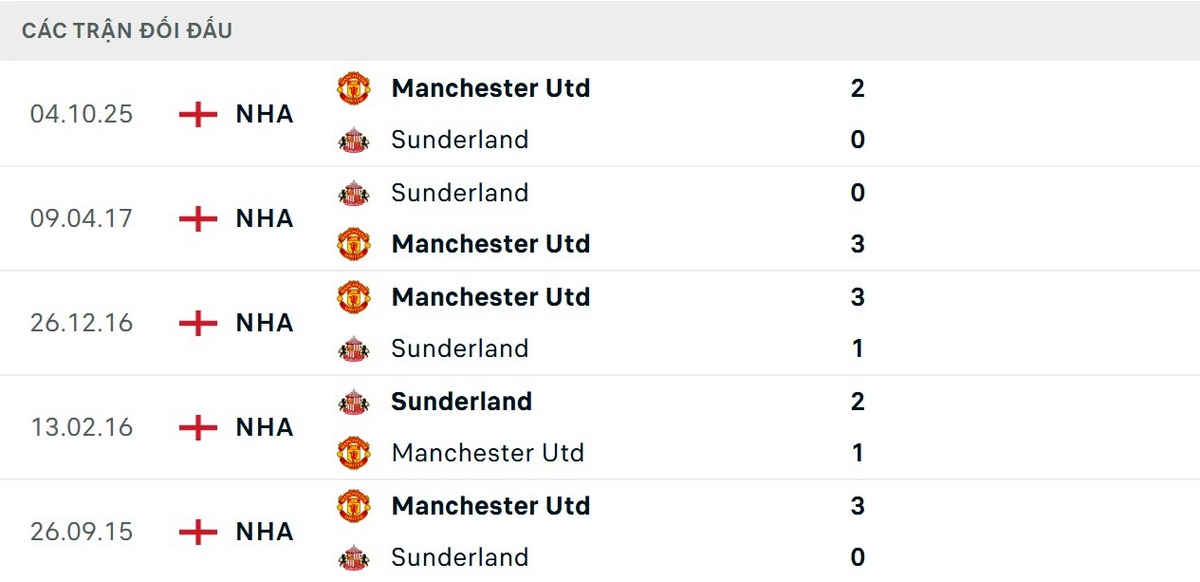 MU đã thắng Sunderland 4/5 lần đối đầu gần nhất