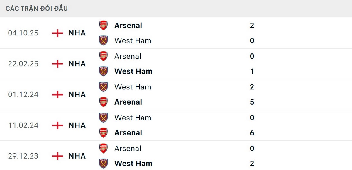 Arsenal thắng 3/5 lần đối đầu gần nhất trước West Ham