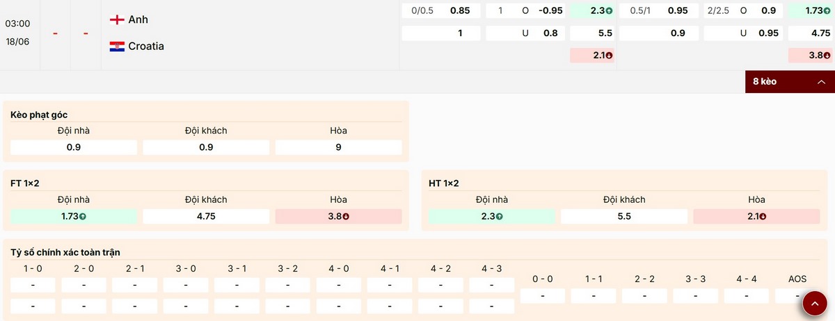 Điểm qua các tỷ lệ kèo ấn tượng trận Anh vs Croatia
