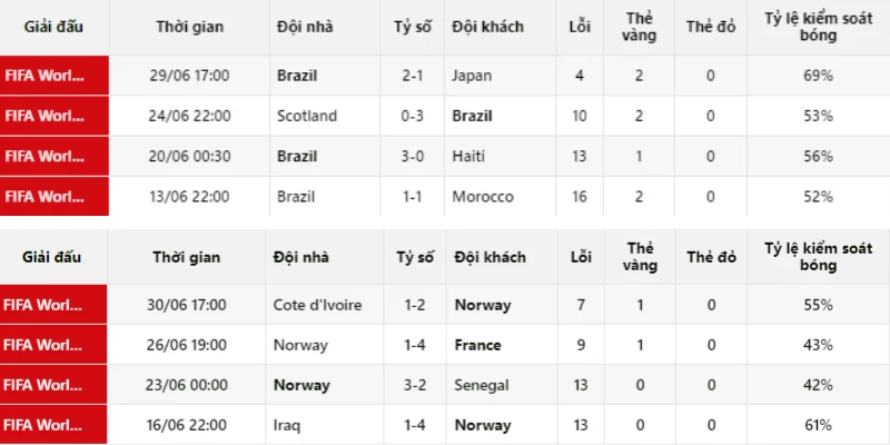 Đánh giá phong độ của Brasil vs Na Uy 6/7