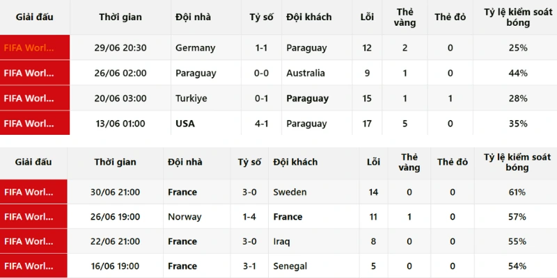 Đánh giá phong độ trước trận Paraguay vs Pháp 5/7