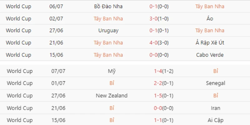 Tìm hiểu phong độ trước trận Tây Ban Nha vs Bỉ 11/7